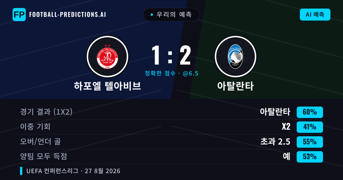 우리의 예측: 하포엘 텔아비브 vs 아탈란타 — 아탈란타 — 승리 (64%); 초과 2.5; 양팀 모두 득점: 예