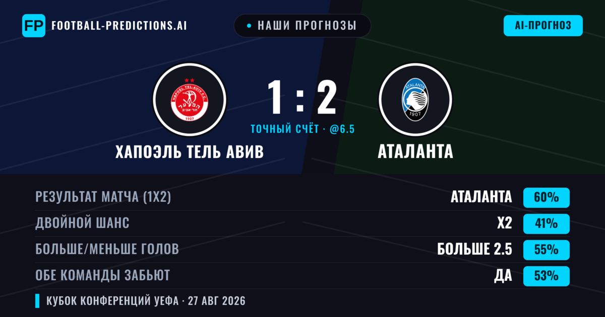 Наши прогнозы: Хапоэль Тель Авив против Аталанта — Аталанта — Победа (64%); Больше 2.5; Обе забьют Да