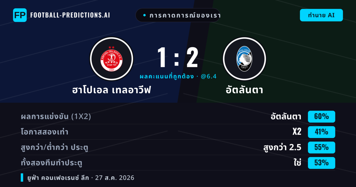 การคาดการณ์ของเรา: ฮาโปเอล เทลอาวีฟ vs อัตลันตา — อัตลันตา — ชนะ (64%); เกิน 2.5; ทั้งสองทีมทำประตู: ใช่