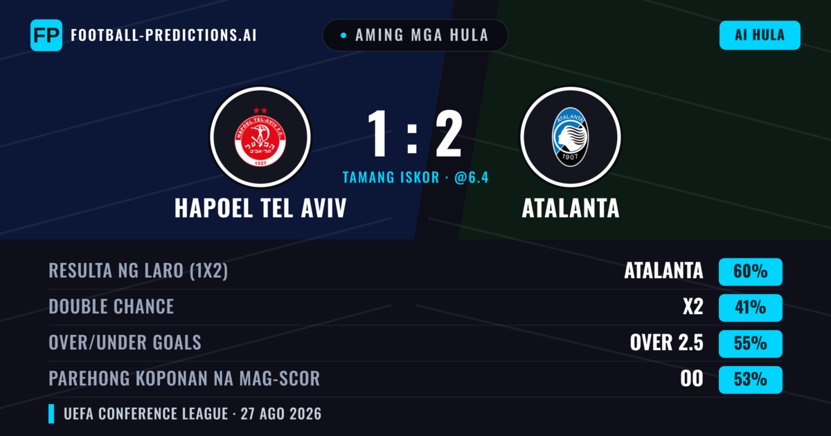 Aming mga hula: Hapoel Tel Aviv vs Atalanta — Atalanta — Manalo (64%); Over 2.5; Parehong magbubuo: Oo