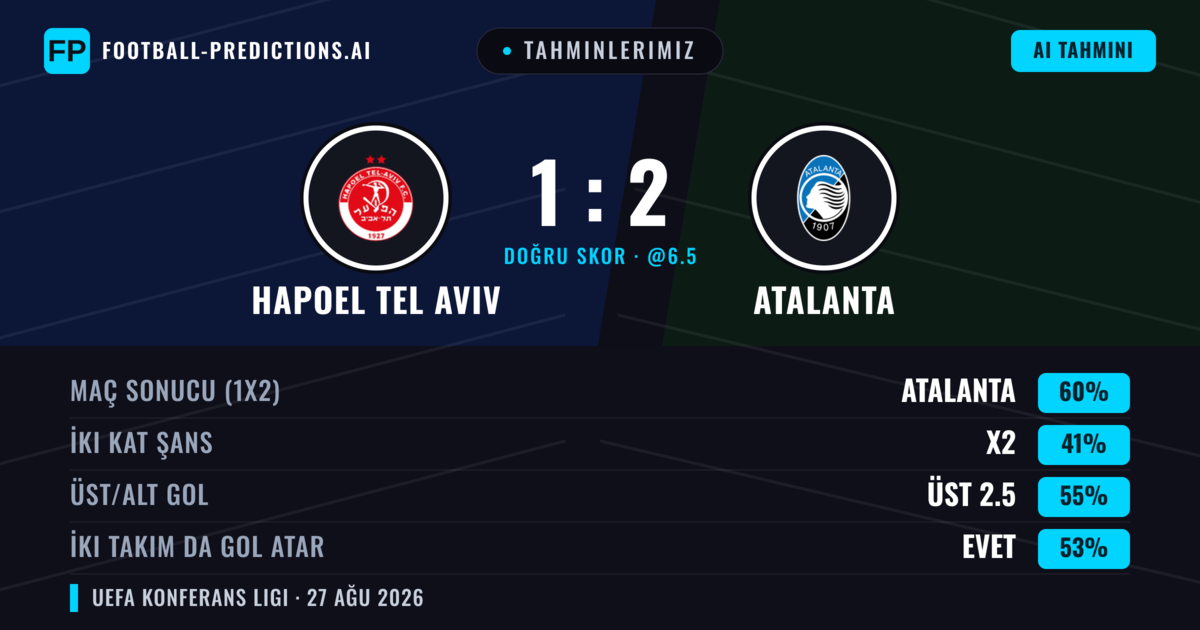 Tahminlerimiz: Hapoel Tel Aviv vs Atalanta — Atalanta — Kazanmak (64%); Üst 2.5; İki taraf da gol atar: Evet