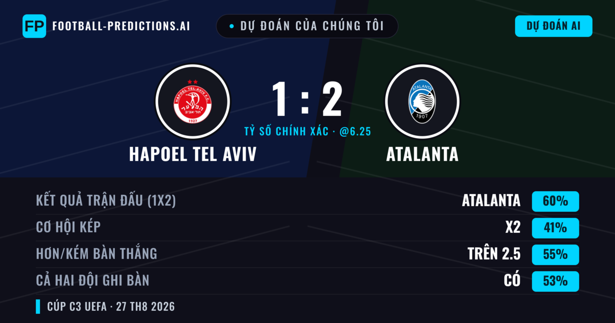 Dự đoán của chúng tôi: Hapoel Tel Aviv vs Atalanta — Atalanta — Thắng (64%); Hơn 2.5; Cả hai ghi bàn: Có