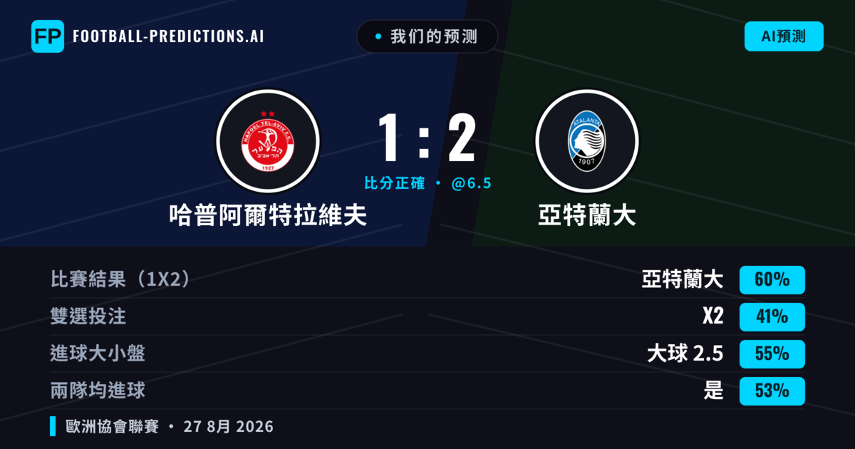 我们的预测: 哈普阿爾特拉維夫 對 亞特蘭大 — 亞特蘭大 — 勝 (64%); 大球 2.5; 有進球