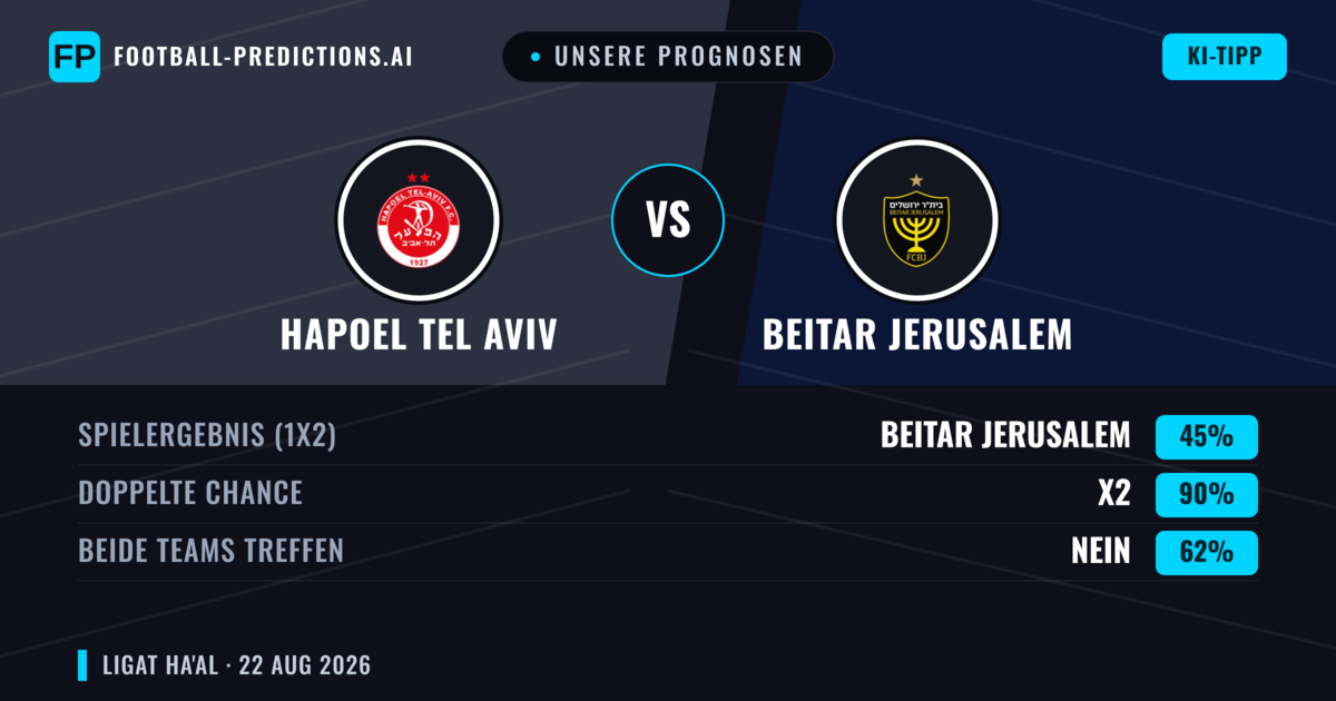 Unsere Prognosen: Hapoel Tel Aviv vs Beitar Jerusalem — Unentschieden (45%); Beide treffen: Nein