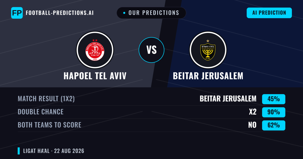 Our Predictions: Hapoel Tel Aviv vs Beitar Jerusalem — Draw (45%); Both teams to score: No