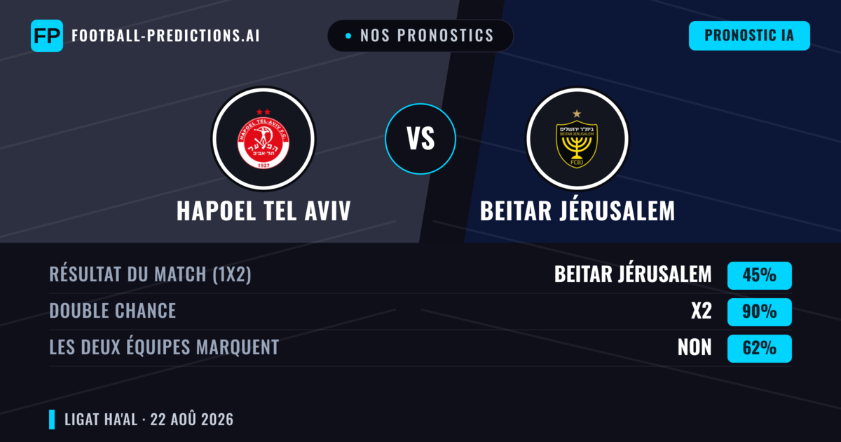 Nos pronostics: Hapoel Tel Aviv vs Beitar Jérusalem — Nul (45%); Les deux marquent : Non