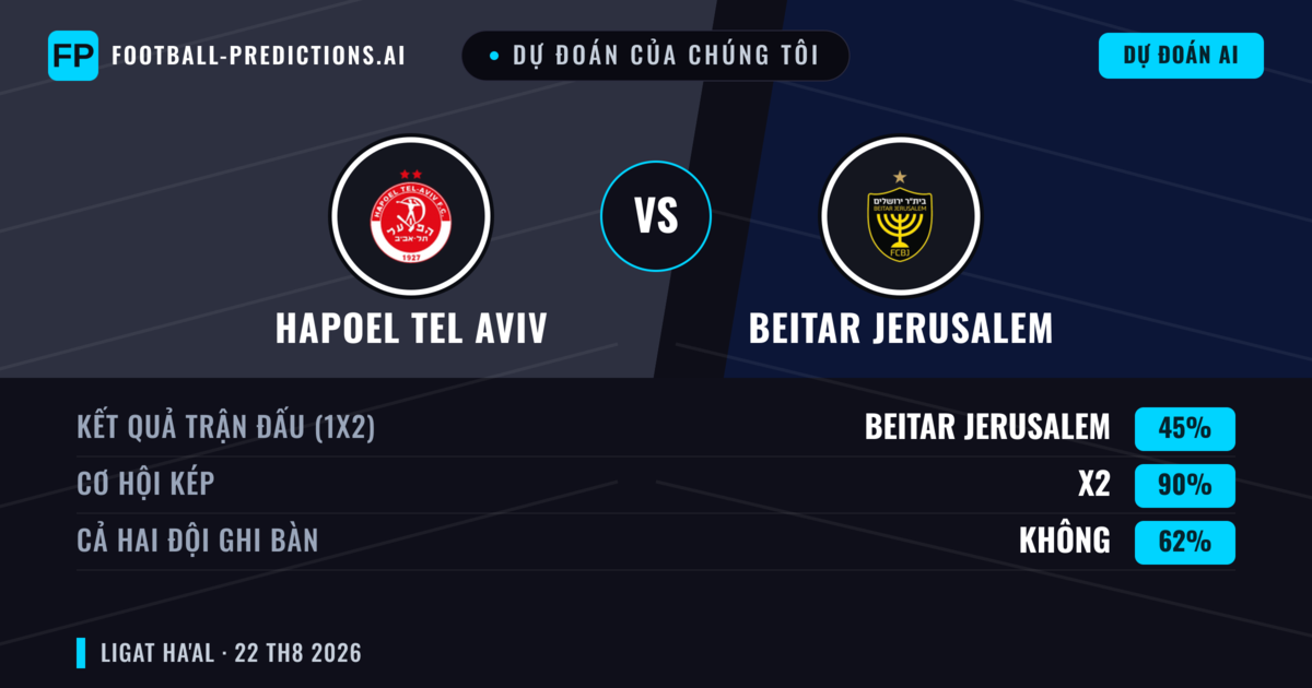 Dự đoán của chúng tôi: Hapoel Tel Aviv vs Beitar Jerusalem — Hòa (45%); Cả hai ghi bàn: Không