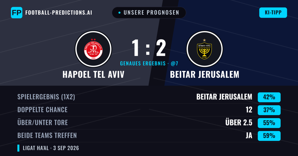Unsere Prognosen: Hapoel Tel Aviv vs Beitar Jerusalem — Hapoel Tel Aviv — Sieg (39%); Über 2.5; Beide treffen: Ja