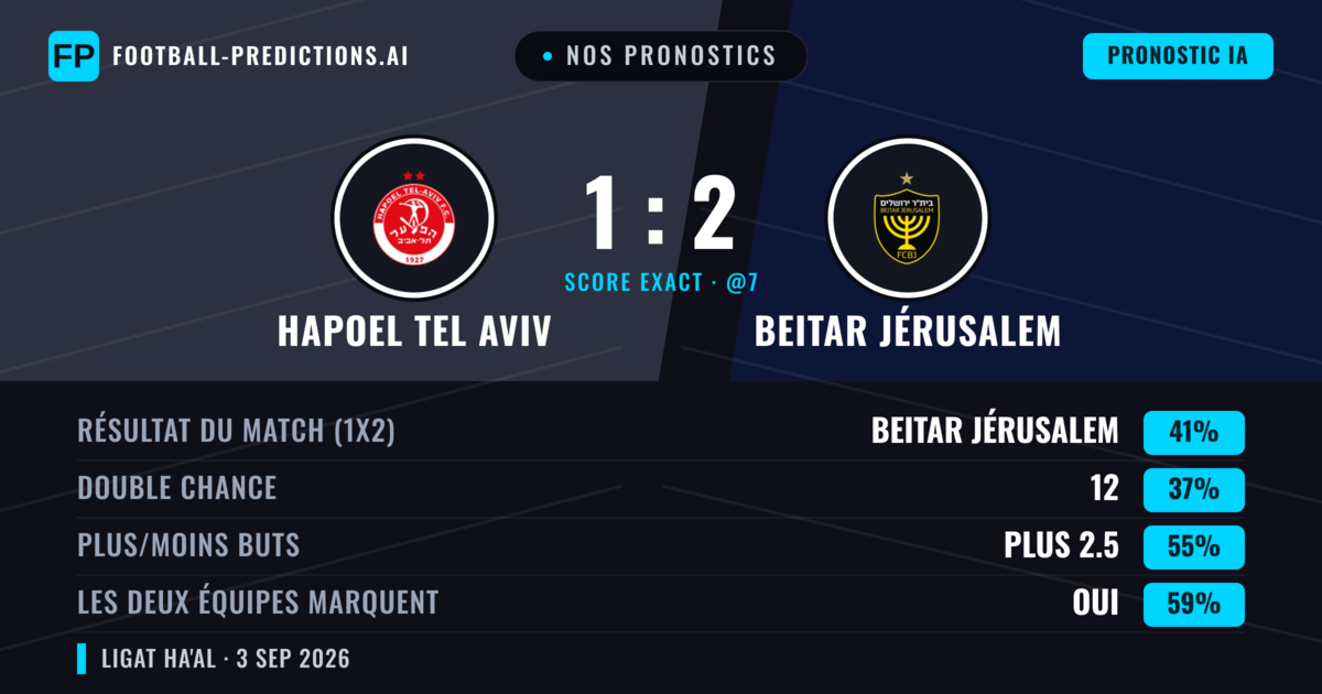 Nos pronostics: Hapoel Tel Aviv vs Beitar Jérusalem — Hapoel Tel Aviv — Victoire (39%); Plus 2.5; Les deux marquent : Oui