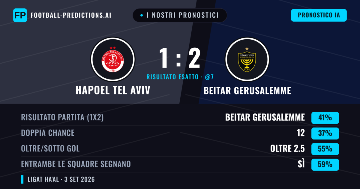 I nostri pronostici: Hapoel Tel Aviv vs Beitar Gerusalemme — Hapoel Tel Aviv — Vince (39%); Oltre 2.5; Entrambe segnano: Sì