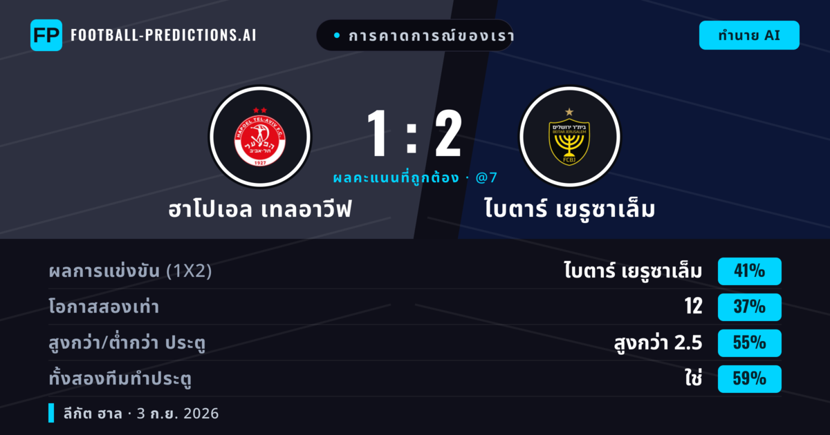 การคาดการณ์ของเรา: ฮาโปเอล เทลอาวีฟ vs ไบตาร์ เยรูซาเล็ม — ฮาโปเอล เทลอาวีฟ — ชนะ (39%); เกิน 2.5; ทั้งสองทีมทำประตู: ใช่