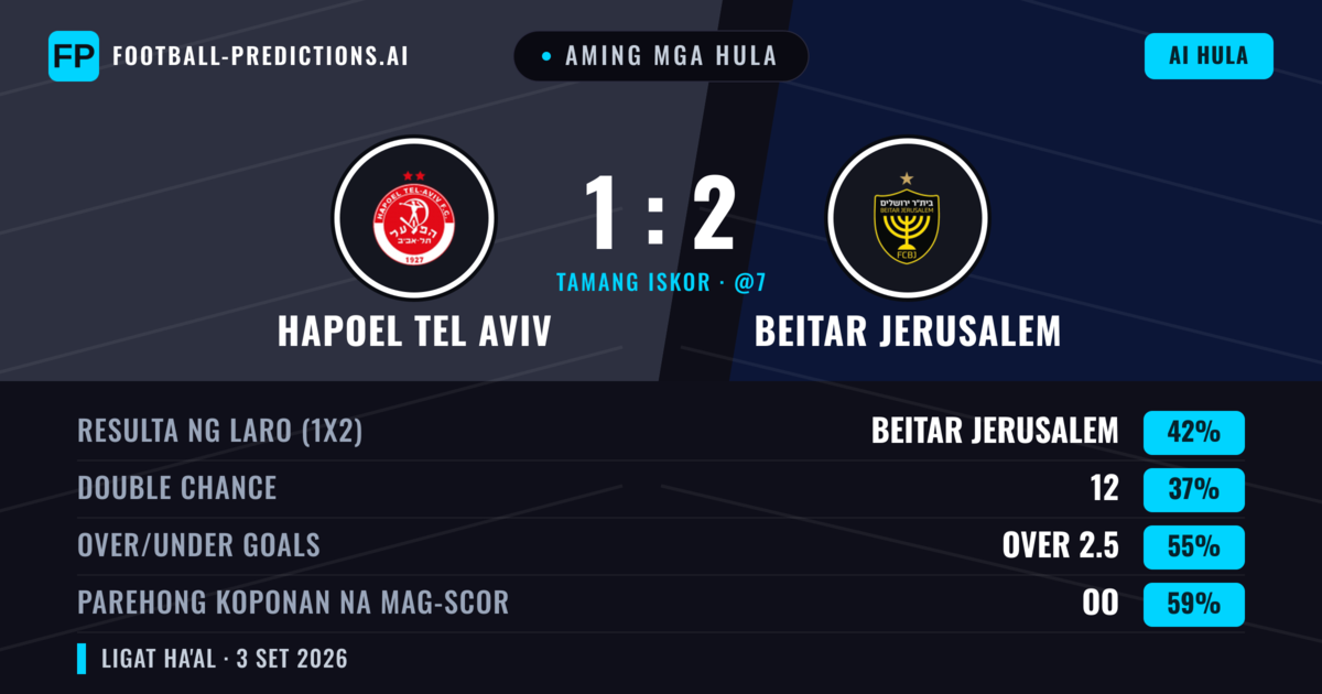 Aming mga hula: Hapoel Tel Aviv vs Beitar Jerusalem — Hapoel Tel Aviv — Manalo (39%); Over 2.5; Parehong magbubuo: Oo