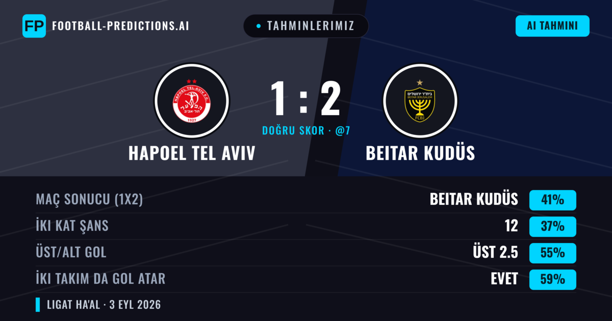 Tahminlerimiz: Hapoel Tel Aviv vs Beitar Kudüs — Hapoel Tel Aviv — Kazanmak (39%); Üst 2.5; İki taraf da gol atar: Evet