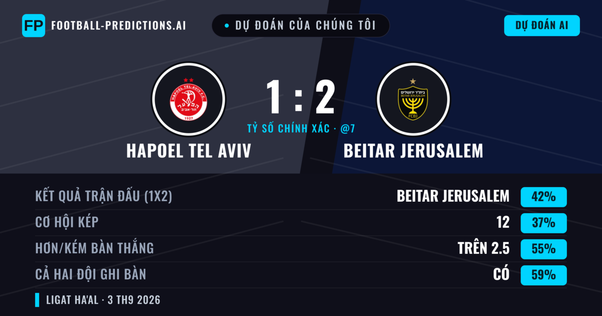 Dự đoán của chúng tôi: Hapoel Tel Aviv vs Beitar Jerusalem — Hapoel Tel Aviv — Thắng (39%); Hơn 2.5; Cả hai ghi bàn: Có