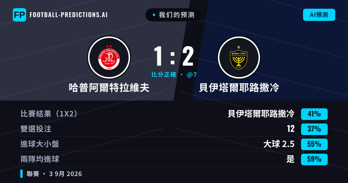 我们的预测: 哈普阿爾特拉維夫 對 貝伊塔爾耶路撒冷 — 哈普阿爾特拉維夫 — 勝 (39%); 大球 2.5; 有進球