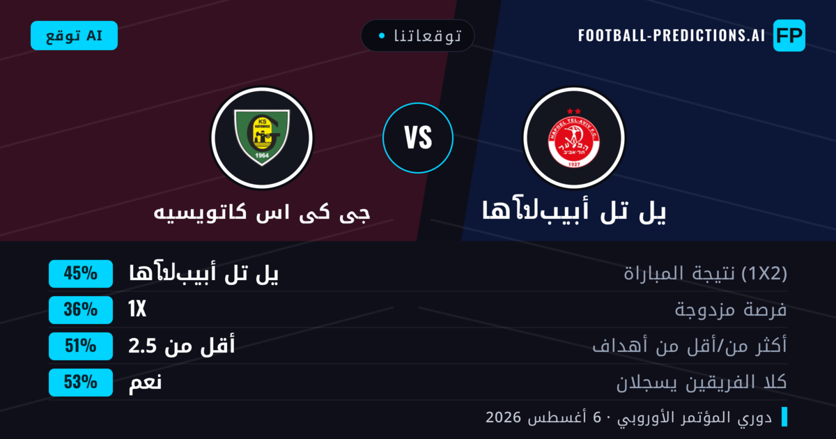 توقعاتنا: هاโปيل تل أبيب ضد جى كى اس كاتويسيه — هاโปيل تل أبيب — فوز (44%); أقل من 2.5; هدفين أو أكثر