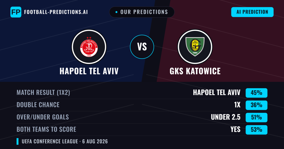 Our Predictions: Hapoel Tel Aviv vs GKS Katowice — Hapoel Tel Aviv — Win (42%); under 2.5; Both teams to score: Yes