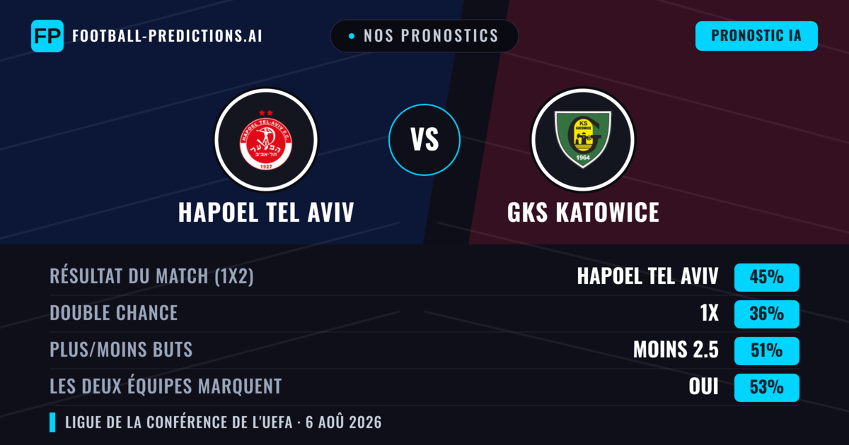 Nos pronostics: Hapoel Tel Aviv vs GKS Katowice — Hapoel Tel Aviv — Victoire (44%); Moins 2.5; Les deux marquent : Oui