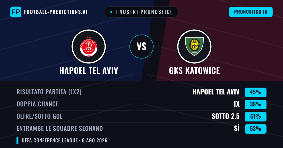 I nostri pronostici: Hapoel Tel Aviv vs GKS Katowice — Hapoel Tel Aviv — Vince (44%); Sotto 2.5; Entrambe segnano: Sì