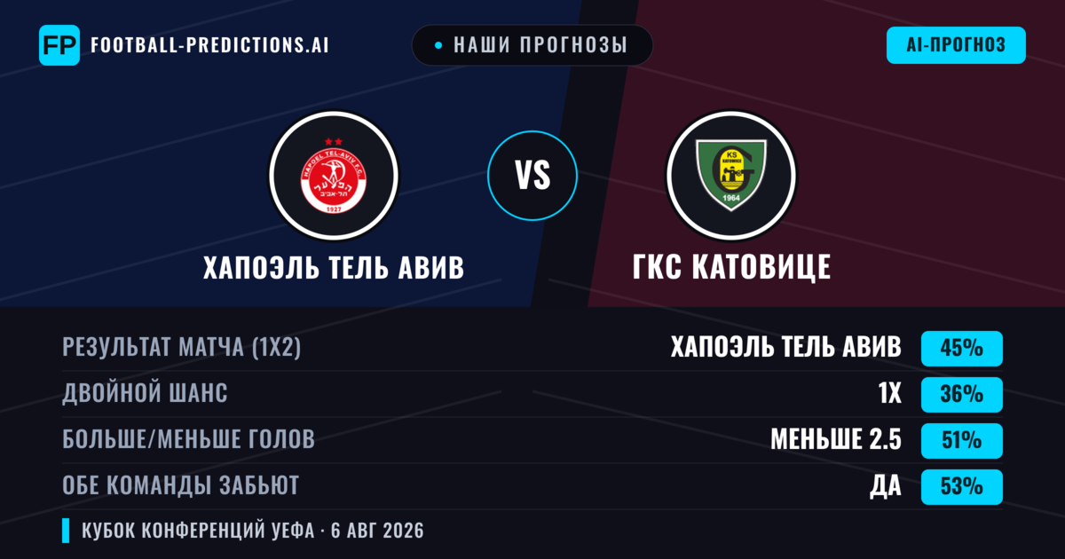 Наши прогнозы: Хапоэль Тель Авив против ГКС Катовице — Хапоэль Тель Авив — Победа (44%); Меньше 2.5; Обе забьют Да