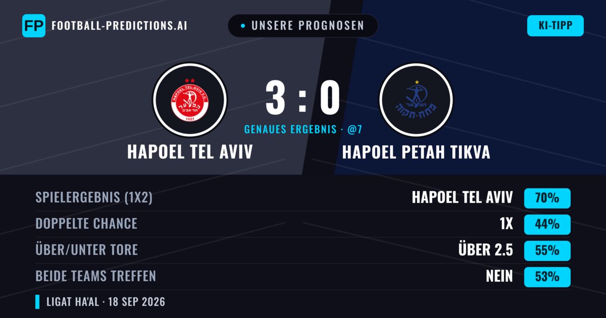Unsere Prognosen: Hapoel Tel Aviv vs Hapoel Petah Tikva — Hapoel Tel Aviv — Sieg (69%); Über 2.5; Beide treffen: Nein