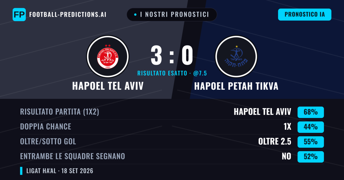 I nostri pronostici: Hapoel Tel Aviv vs Hapoel Petah Tikva — Hapoel Tel Aviv — Vince (69%); Oltre 2.5; Entrambe segnano: No