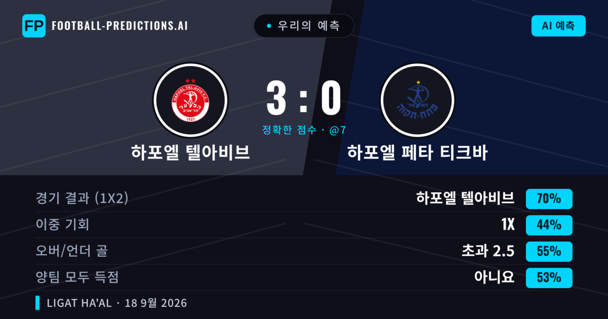 우리의 예측: 하포엘 텔아비브 vs 하포엘 페타 티크바 — 하포엘 텔아비브 — 승리 (69%); 초과 2.5; 양팀 모두 득점: 아니오