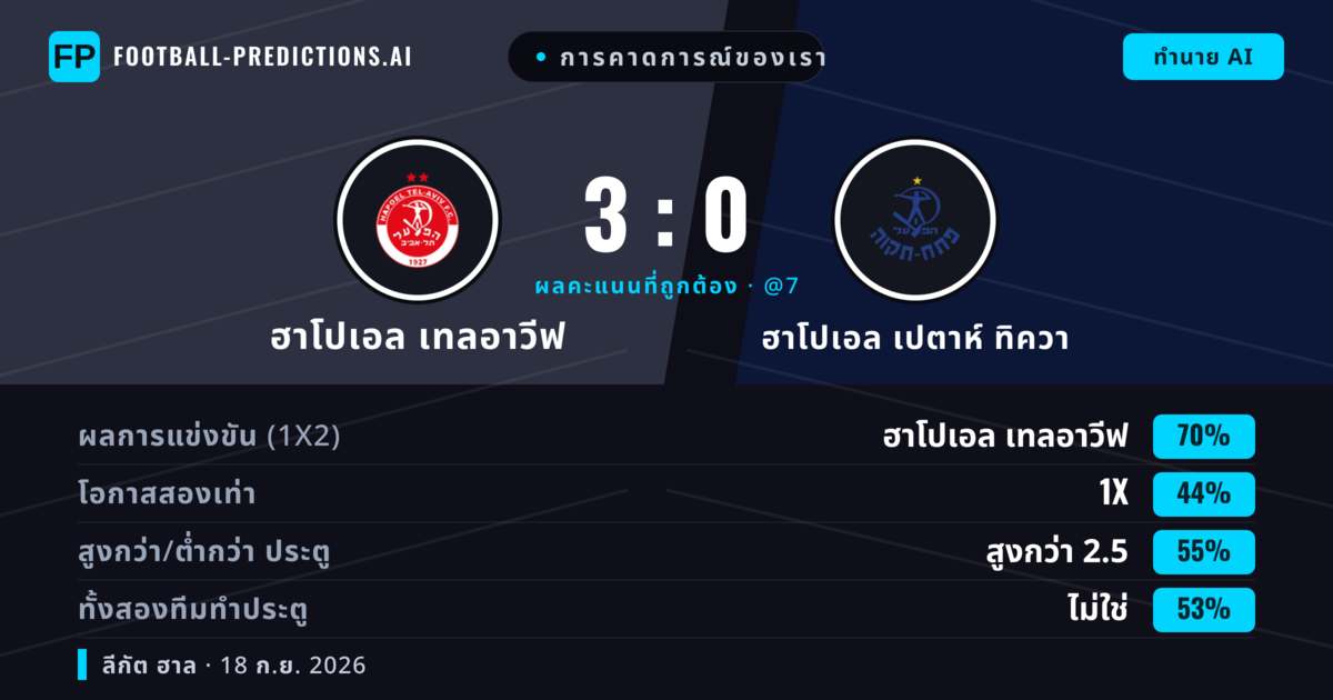 การคาดการณ์ของเรา: ฮาโปเอล เทลอาวีฟ vs ฮาโปเอล เปตาห์ ทิควา — ฮาโปเอล เทลอาวีฟ — ชนะ (69%); เกิน 2.5; ทั้งสองทีมทำประตู: ไม่ใช่