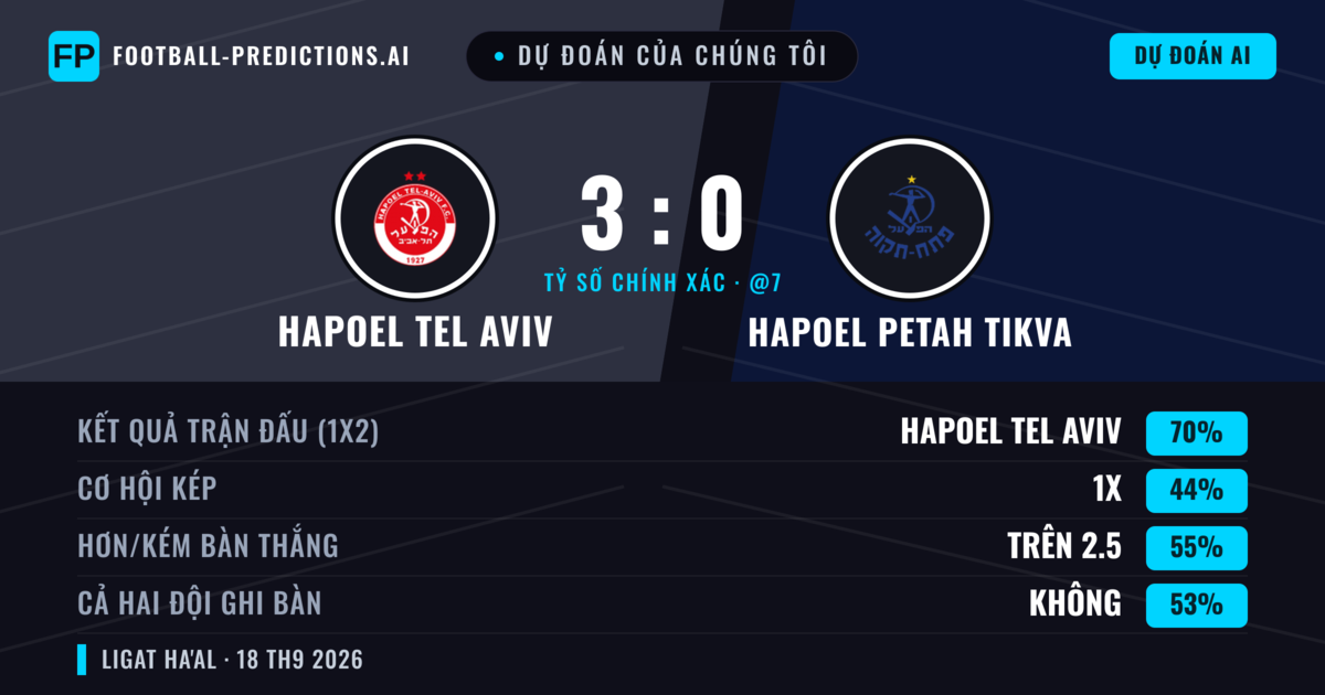 Dự đoán của chúng tôi: Hapoel Tel Aviv vs Hapoel Petah Tikva — Hapoel Tel Aviv — Thắng (69%); Hơn 2.5; Cả hai ghi bàn: Không