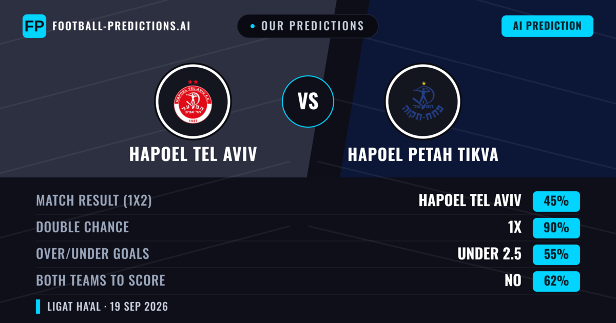 Our Predictions: Hapoel Tel Aviv vs Hapoel Petah Tikva — Hapoel Tel Aviv — Win (70%); over 2.5; Both teams to score: No