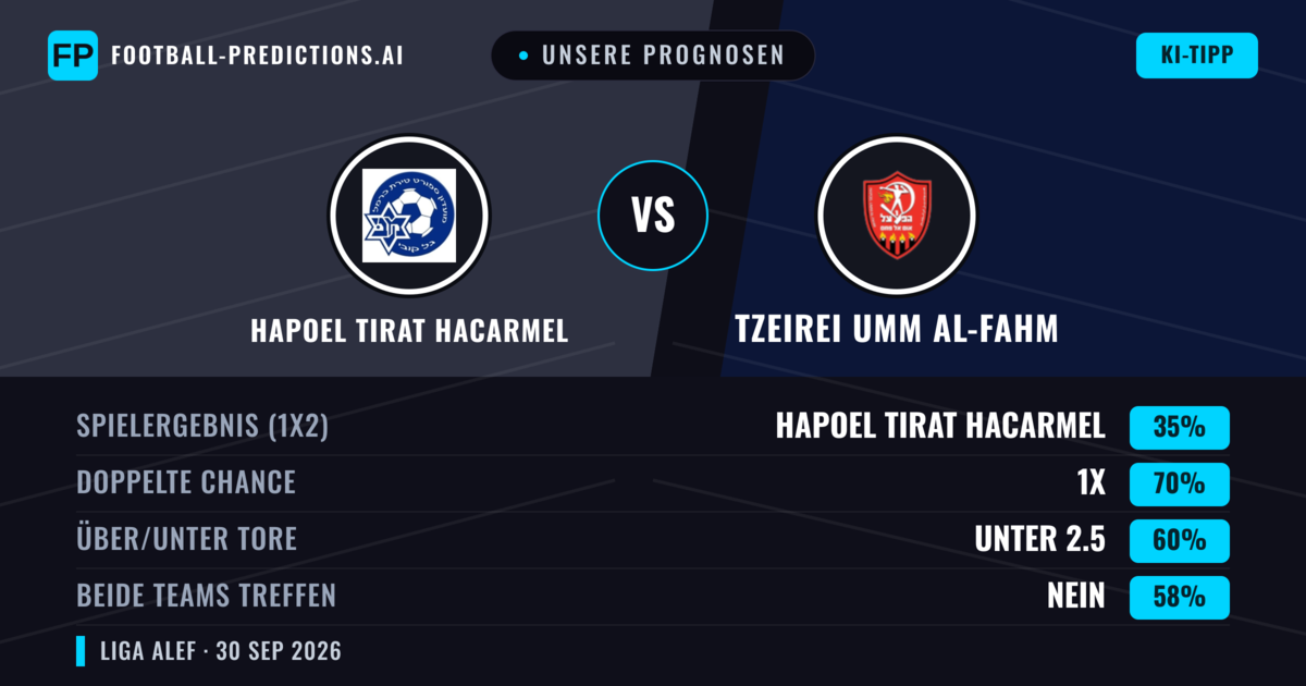 Unsere Prognosen: Hapoel Tirat HaCarmel vs Tzeirei Umm al-Fahm — Unentschieden (35%); Unter 2.5; Beide treffen: Nein