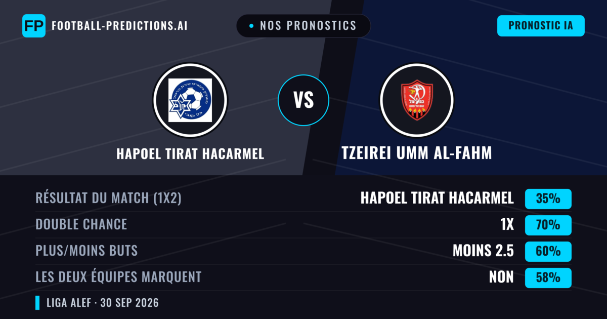 Nos pronostics: Hapoel Tirat HaCarmel vs Tzeirei Umm al-Fahm — Nul (35%); Moins 2.5; Les deux marquent : Non