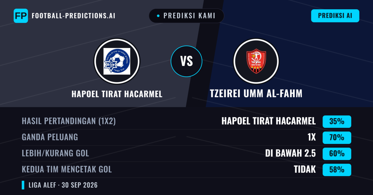 Prediksi kami: Hapoel Tirat HaCarmel vs Tzeirei Umm al-Fahm — Seri (35%); Kurang 2.5; Kedua tim mencetak gol: Tidak