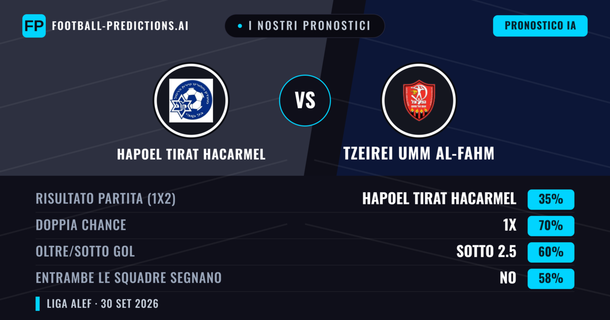 I nostri pronostici: Hapoel Tirat HaCarmel vs Tzeirei Umm al-Fahm — Pareggio (35%); Sotto 2.5; Entrambe segnano: No