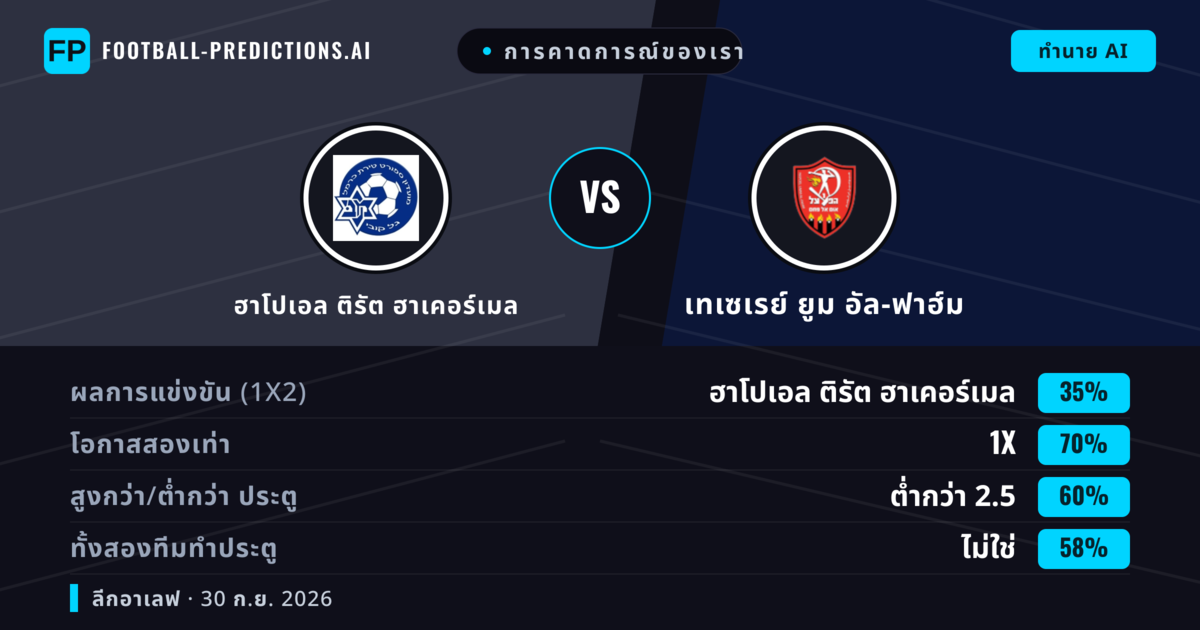 การคาดการณ์ของเรา: ฮาโปเอล ติรัต ฮาเคอร์เมล vs เทเซเรย์ ยูม อัล-ฟาฮ์ม — เสมอ (35%); ต่ำกว่า 2.5; ทั้งสองทีมทำประตู: ไม่ใช่