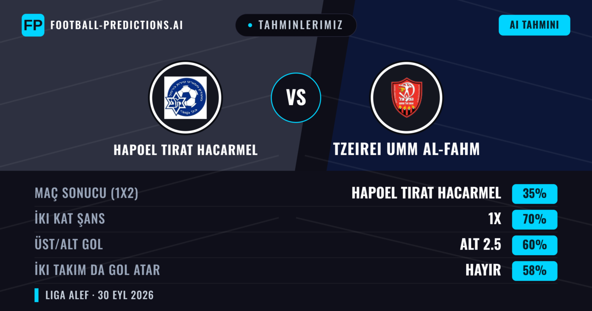 Tahminlerimiz: Hapoel Tirat HaCarmel vs Tzeirei Umm al-Fahm — Beraberlik (35%); Alt 2.5; İki taraf da gol atar: Hayır