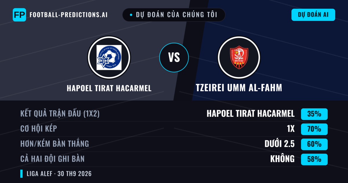 Dự đoán của chúng tôi: Hapoel Tirat HaCarmel vs Tzeirei Umm al-Fahm — Hòa (35%); Ít hơn 2.5; Cả hai ghi bàn: Không