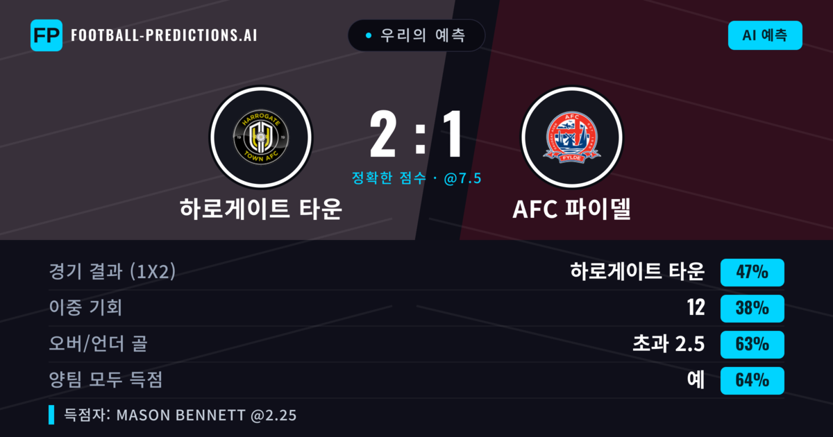 우리의 예측: 하로게이트 타운 vs AFC 파이델 — 하로게이트 타운 — 승리 (47%); 초과 2.5; 양팀 모두 득점: 예