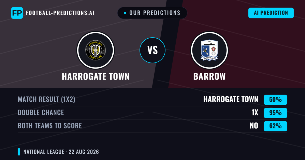 Our Predictions: Harrogate Town vs Barrow — Harrogate Town — Win (46%); over 2.5; Both teams to score: Yes