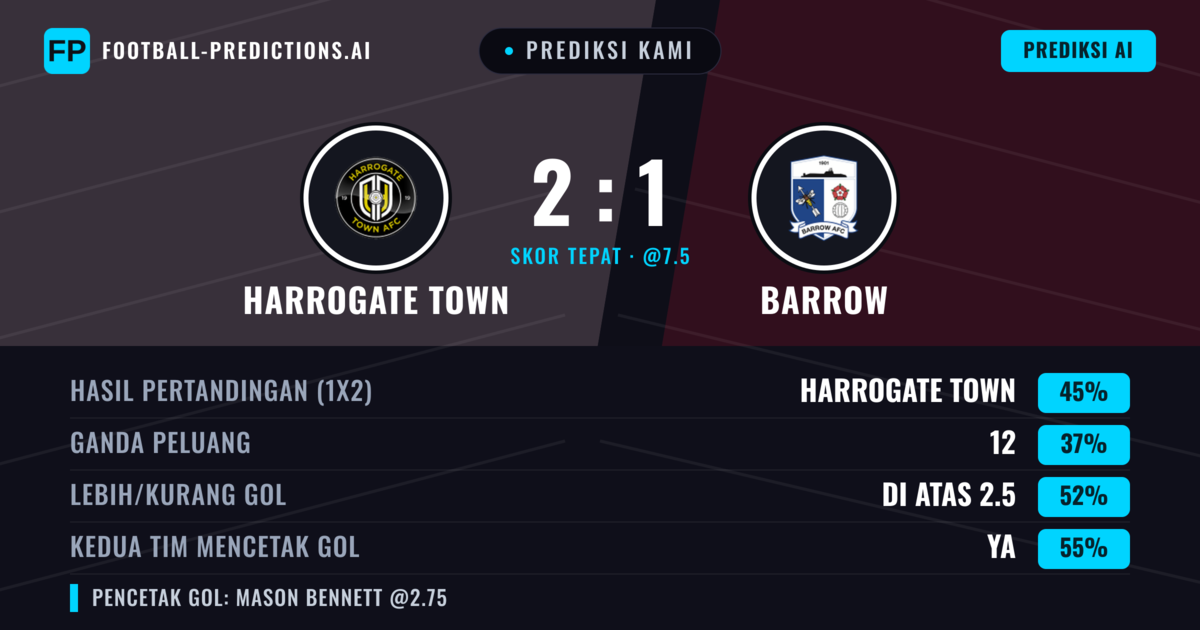 Prediksi kami: Harrogate Town vs Barrow — Harrogate Town — Menang (46%); Lebih 2.5; Kedua tim mencetak gol: Ya
