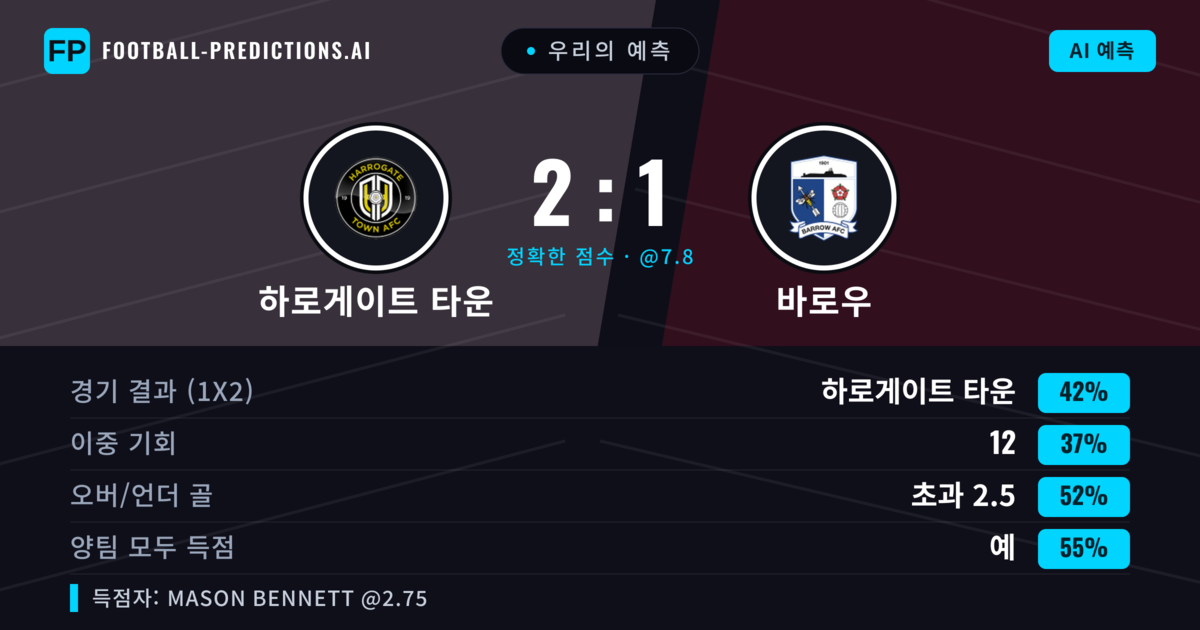 우리의 예측: 하로게이트 타운 vs 바로우 — 하로게이트 타운 — 승리 (46%); 초과 2.5; 양팀 모두 득점: 예
