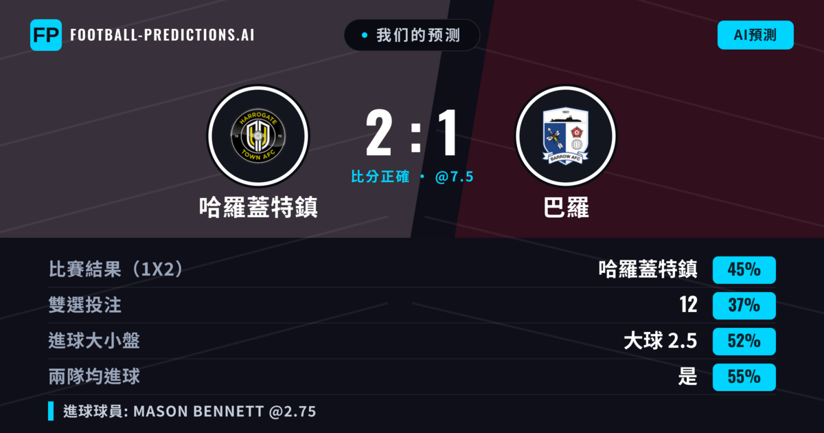 我们的预测: 哈羅蓋特鎮 對 巴羅 — 哈羅蓋特鎮 — 勝 (46%); 大球 2.5; 有進球