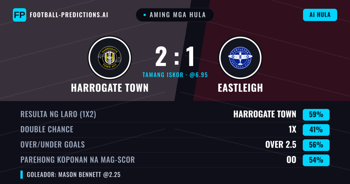Aming mga hula: Harrogate Town vs Eastleigh — Harrogate Town — Manalo (60%); Over 2.5; Parehong magbubuo: Oo