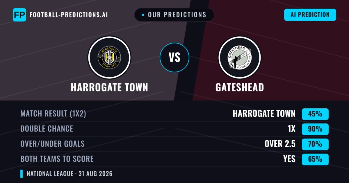 Our Predictions: Harrogate Town vs Gateshead — Harrogate Town — Win (59%); over 2.5; Both teams to score: Yes