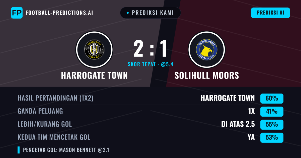 Prediksi kami: Harrogate Town vs Solihull Moors — Harrogate Town — Menang (58%); Lebih 2.5; Kedua tim mencetak gol: Ya
