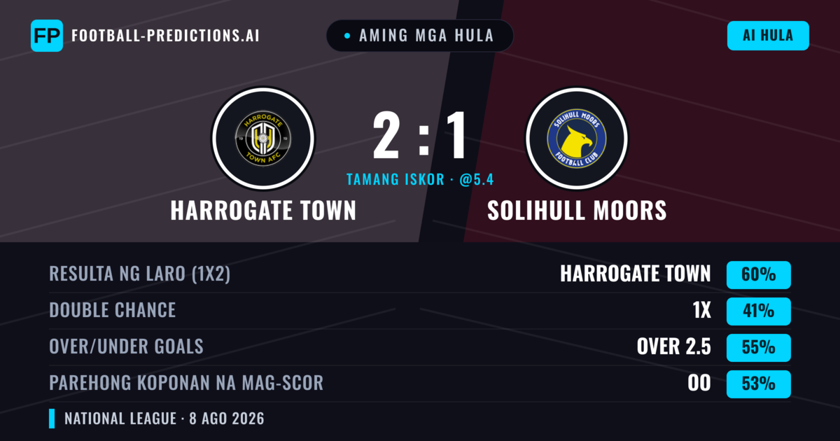 Aming mga hula: Harrogate Town vs Solihull Moors — Harrogate Town — Manalo (58%); Over 2.5; Parehong magbubuo: Oo