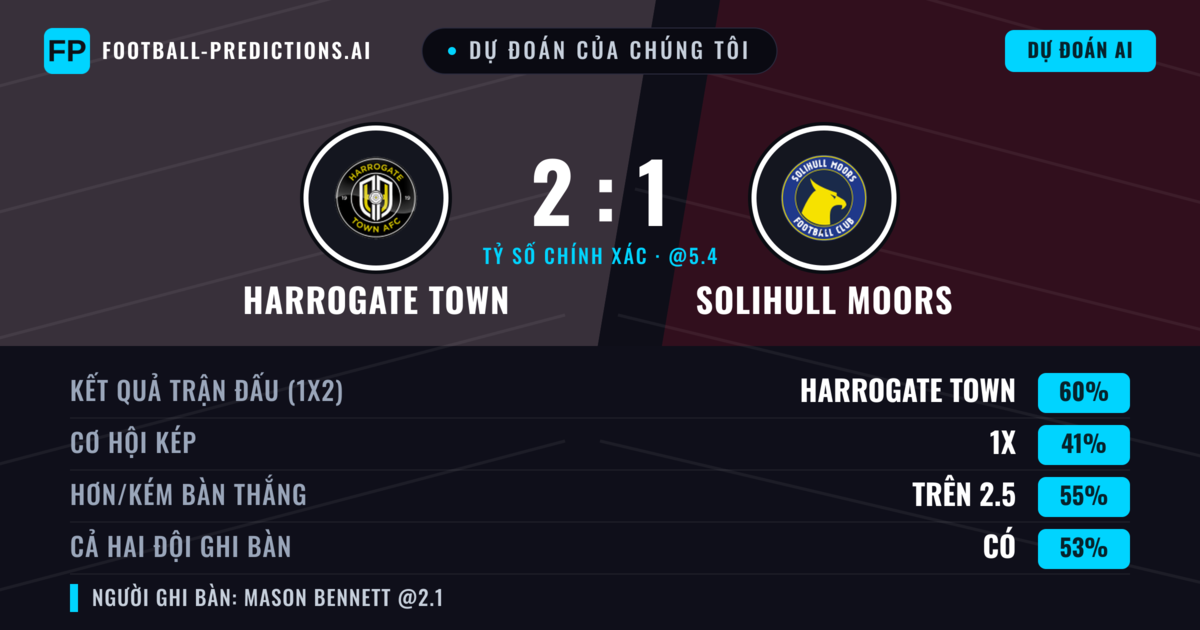 Dự đoán của chúng tôi: Harrogate Town vs Solihull Moors — Harrogate Town — Thắng (58%); Hơn 2.5; Cả hai ghi bàn: Có