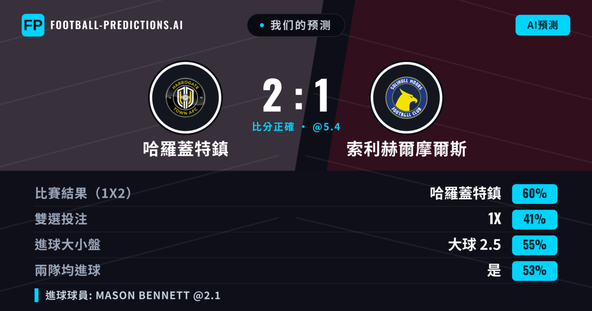 我们的预测: 哈羅蓋特鎮 對 索利赫爾摩爾斯 — 哈羅蓋特鎮 — 勝 (58%); 大球 2.5; 有進球
