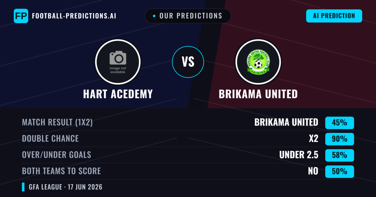 Our Predictions: Hart Acedemy vs Brikama United — Draw (45%); under 2.5; Both teams to score: No