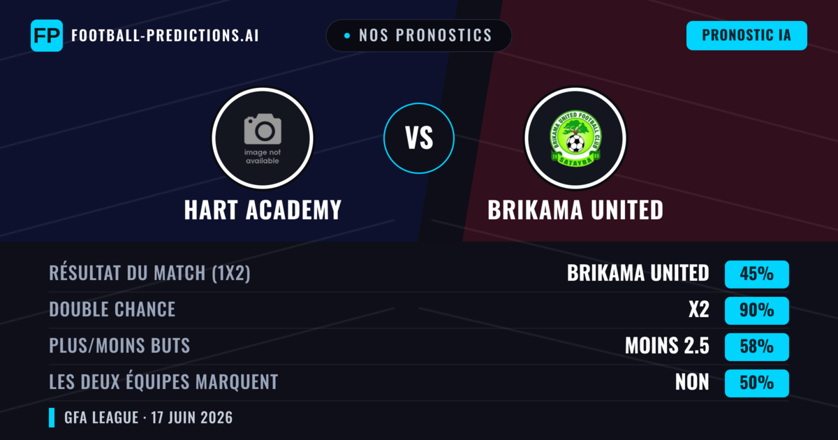 Nos pronostics: Hart Academy vs Brikama United — Nul (45%); Moins 2.5; Les deux marquent : Non